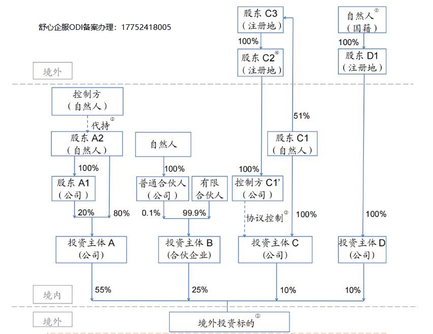 ODI備案