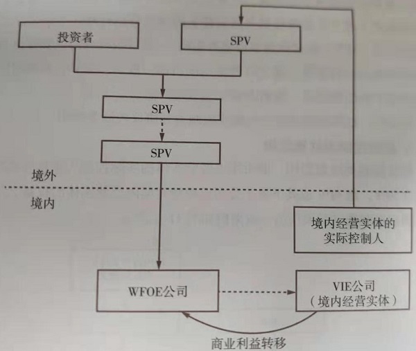 紅籌架構(gòu)