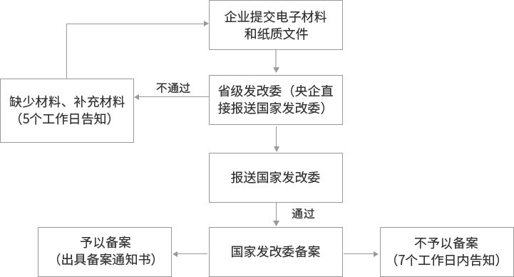 ODI對外直接投資備案