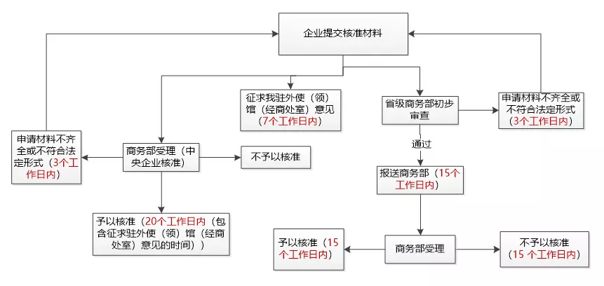 境外投資項目備案流程圖